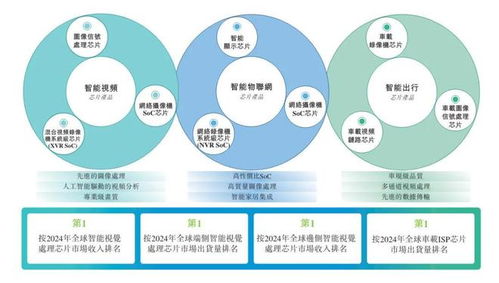 富瀚微冲刺港股 年营收17亿，净利同比降48%，杨小奇控制25%股权背后挑战重重